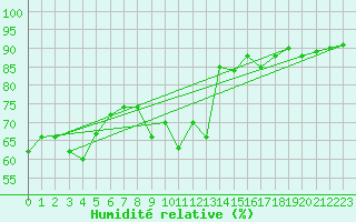 Courbe de l'humidit relative pour Anholt