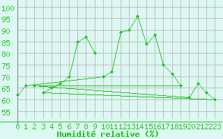 Courbe de l'humidit relative pour Ste (34)