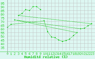 Courbe de l'humidit relative pour Xinzo de Limia