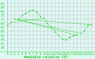 Courbe de l'humidit relative pour Bourg-Saint-Andol (07)