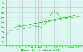 Courbe de l'humidit relative pour Ono-I-Lau