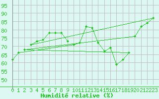 Courbe de l'humidit relative pour Vendme (41)
