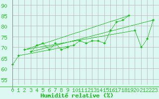 Courbe de l'humidit relative pour Gniben