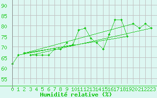 Courbe de l'humidit relative pour Clermont-Ferrand (63)