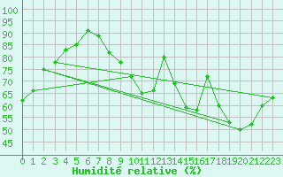 Courbe de l'humidit relative pour Nevers (58)