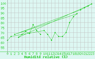 Courbe de l'humidit relative pour Weinbiet