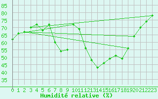 Courbe de l'humidit relative pour Gjilan (Kosovo)