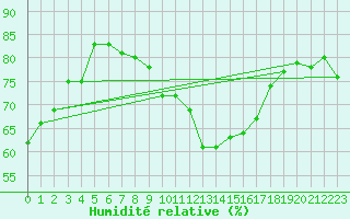 Courbe de l'humidit relative pour Chaumont (Sw)