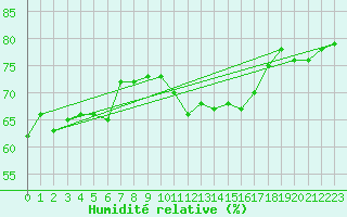 Courbe de l'humidit relative pour Ile d'Yeu - Saint-Sauveur (85)