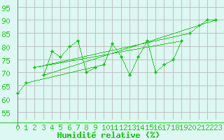 Courbe de l'humidit relative pour St Athan Royal Air Force Base