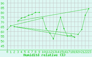 Courbe de l'humidit relative pour Chteauroux (36)
