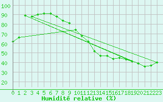 Courbe de l'humidit relative pour Paris - Montsouris (75)