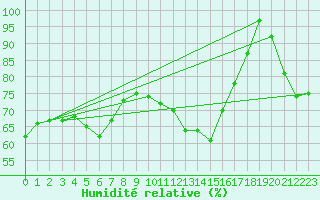 Courbe de l'humidit relative pour Koksijde (Be)