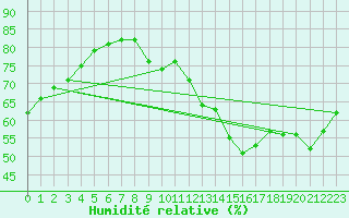 Courbe de l'humidit relative pour Lignerolles (03)