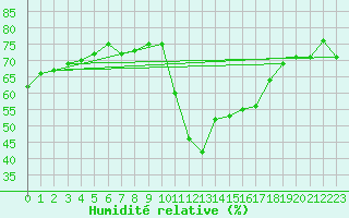 Courbe de l'humidit relative pour Ristolas (05)