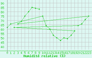 Courbe de l'humidit relative pour Douelle (46)