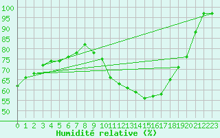 Courbe de l'humidit relative pour Harville (88)