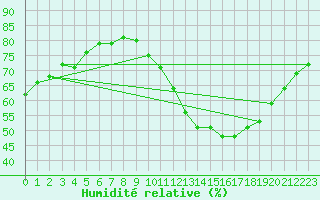 Courbe de l'humidit relative pour Metz-Nancy-Lorraine (57)