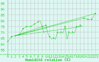 Courbe de l'humidit relative pour Hawarden