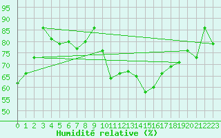 Courbe de l'humidit relative pour Bad Salzuflen