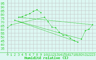 Courbe de l'humidit relative pour Saint-Germain-du-Puch (33)