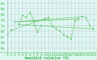 Courbe de l'humidit relative pour La Fretaz (Sw)