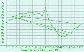 Courbe de l'humidit relative pour Agen (47)