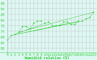 Courbe de l'humidit relative pour Rotenburg (Wuemme)