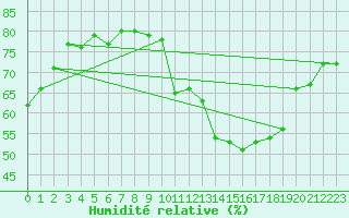 Courbe de l'humidit relative pour Triel-sur-Seine (78)