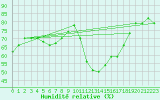 Courbe de l'humidit relative pour Pontevedra