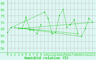 Courbe de l'humidit relative pour Ineu Mountain