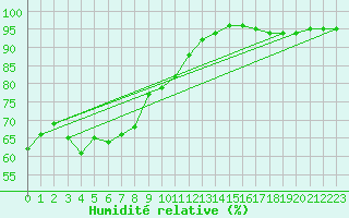 Courbe de l'humidit relative pour Cap de la Hague (50)