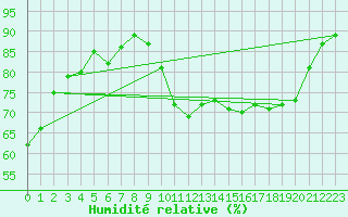 Courbe de l'humidit relative pour Saint-Mdard-d'Aunis (17)