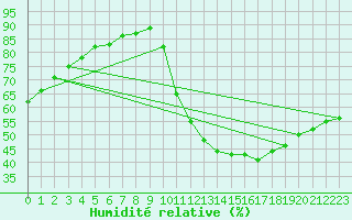 Courbe de l'humidit relative pour Padrn
