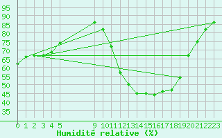 Courbe de l'humidit relative pour Ruffiac (47)