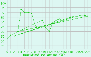 Courbe de l'humidit relative pour Barcelona