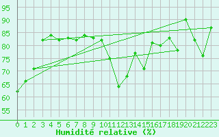 Courbe de l'humidit relative pour Port-Aux-Francais Iles Kerguelen