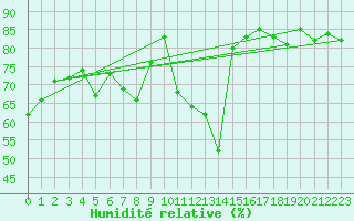 Courbe de l'humidit relative pour Embrun (05)