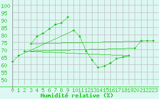 Courbe de l'humidit relative pour Angers-Marc (49)