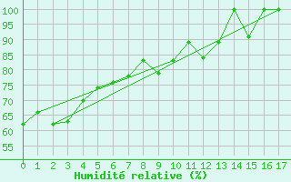 Courbe de l'humidit relative pour Nausori