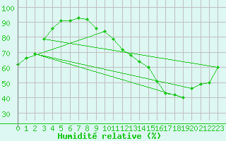 Courbe de l'humidit relative pour Castres-Nord (81)