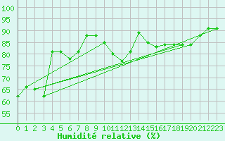 Courbe de l'humidit relative pour Clermont-Ferrand (63)