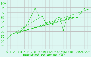 Courbe de l'humidit relative pour Ponferrada