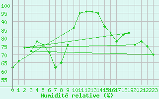 Courbe de l'humidit relative pour Orskar
