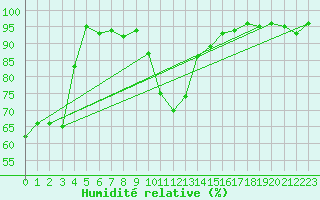 Courbe de l'humidit relative pour Arbent (01)