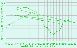 Courbe de l'humidit relative pour Muret (31)