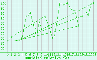 Courbe de l'humidit relative pour Elazig