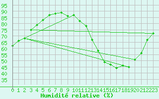 Courbe de l'humidit relative pour Florennes (Be)