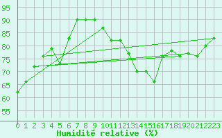 Courbe de l'humidit relative pour Oehringen