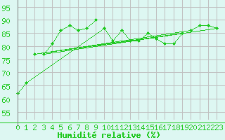 Courbe de l'humidit relative pour Simmern-Wahlbach